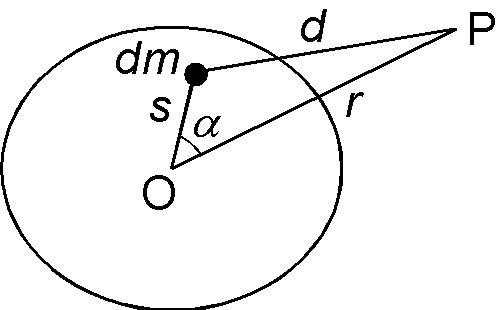 回転楕円体内部の微小質量dmによる点Pのポテンシャル