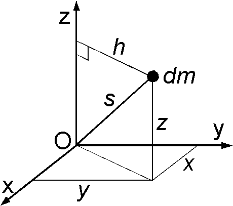 微小質量dmのz軸の回りの慣性モーメントdmxh^2=(x^2+y^2)dm