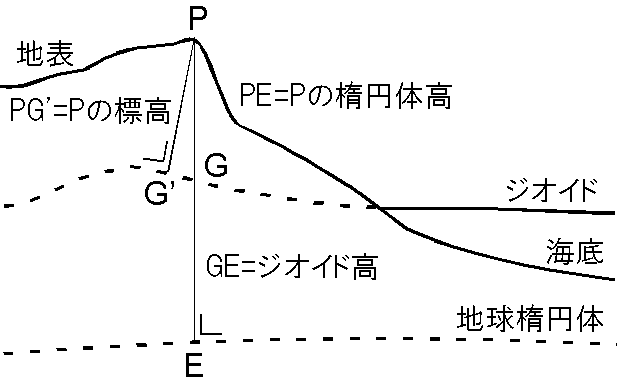 地球楕円体とジオイドとの関係と標高