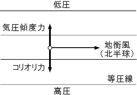 北半球におけるコリオリ力による地衡風の発生