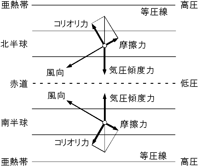 コリオリ力による貿易風の発生モデルの解説