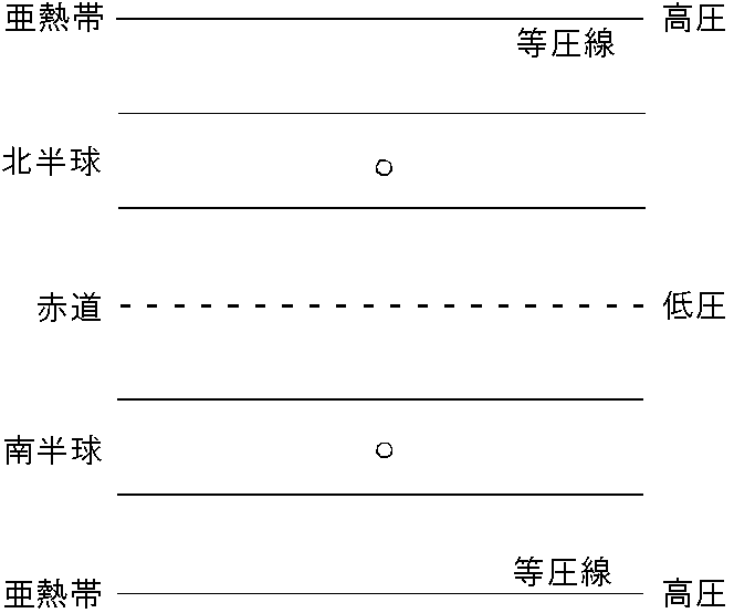 コリオリ力による貿易風の発生モデル