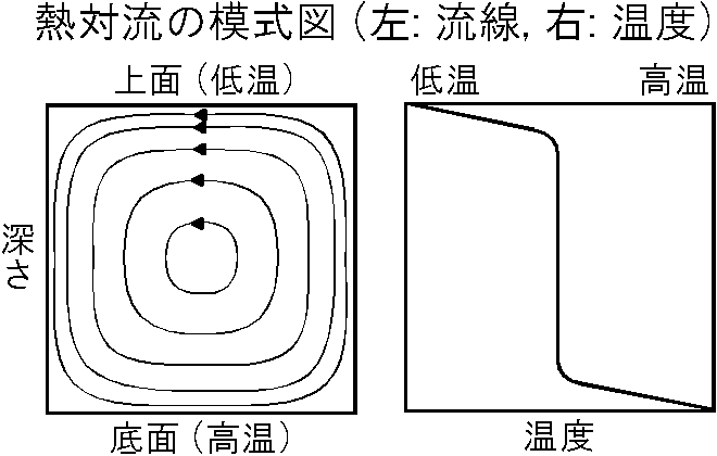 熱対流の模式図（左：物質の流れ（流線），右：温度分布）