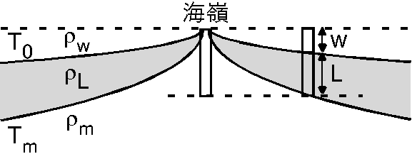 海洋底拡大とともに冷却し密度が増加した海洋リソスフェアがアイソスタシーで沈降するモデル