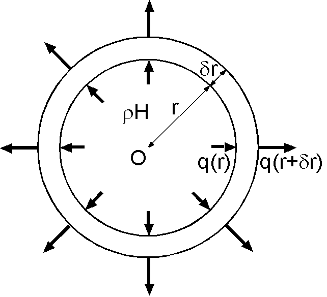 球内部の発熱源による熱流が，微小厚さの球殻にq(r)で流入し，q(r+dr)で流出する様子．