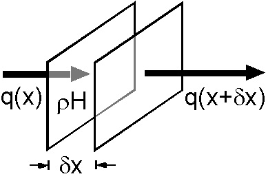 熱流量の入力がq(x)で出力がq(x+dx)の厚さdxの空間
