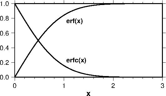 誤差関数erf(x)と相補誤差関数erfc(x)のグラフ