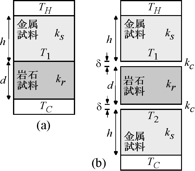 (a) 岩石試料の熱伝導度の標準試料との比較測定.(b) 岩石試料と標準試料の境界面の熱抵抗を考慮した岩石熱伝導の比較測定.