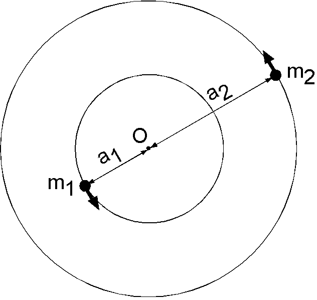 円軌道の連星系.