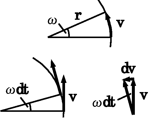 角速度と速度および加速度との関係．