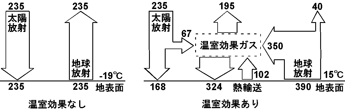 地球表面のエネルギー収支