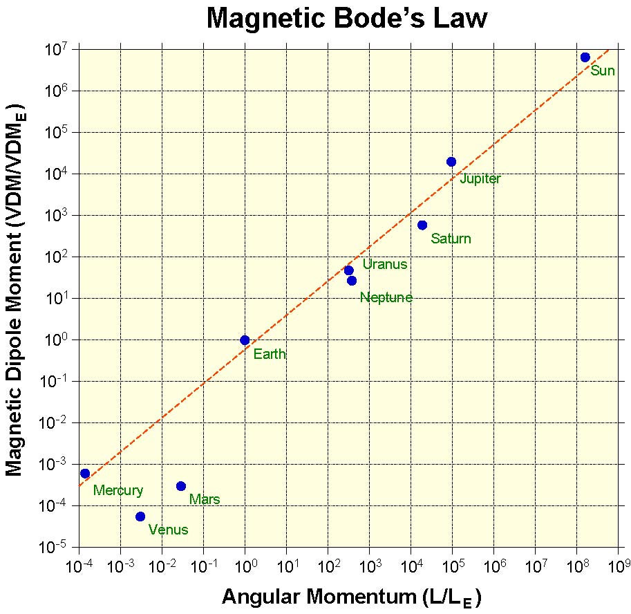磁気的ボーデの法則．