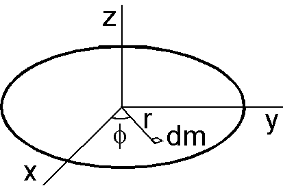面密度σの円盤の慣性モーメントの導出