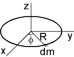 線密度τの円環の慣性モーメントの導出