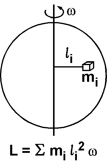 自転する球の角運動量．