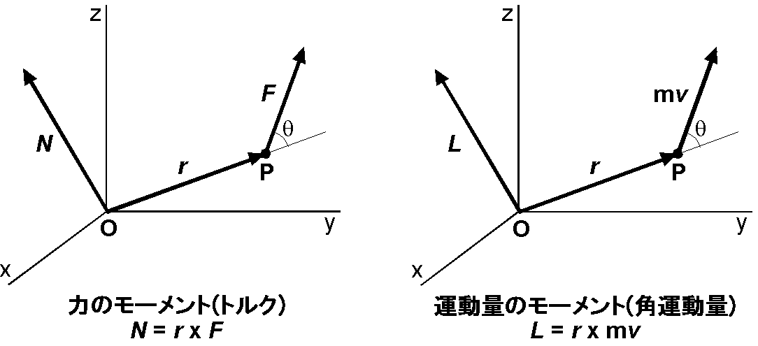 力のモーメントと運動量のモーメント（角運動量）．