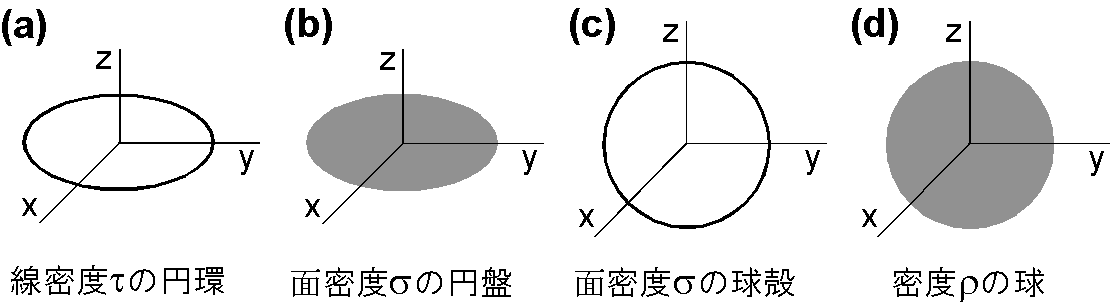 (a)線密度τの円環，(b)面密度σの円盤，(c)面密度σの球殻，(d)密度ρの球