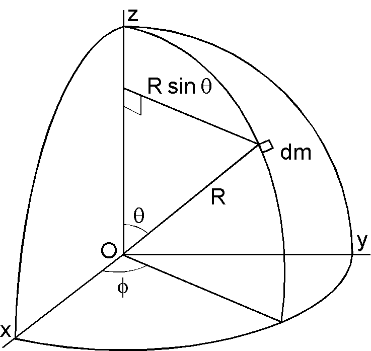 面密度σの球殻の慣性モーメントの導出