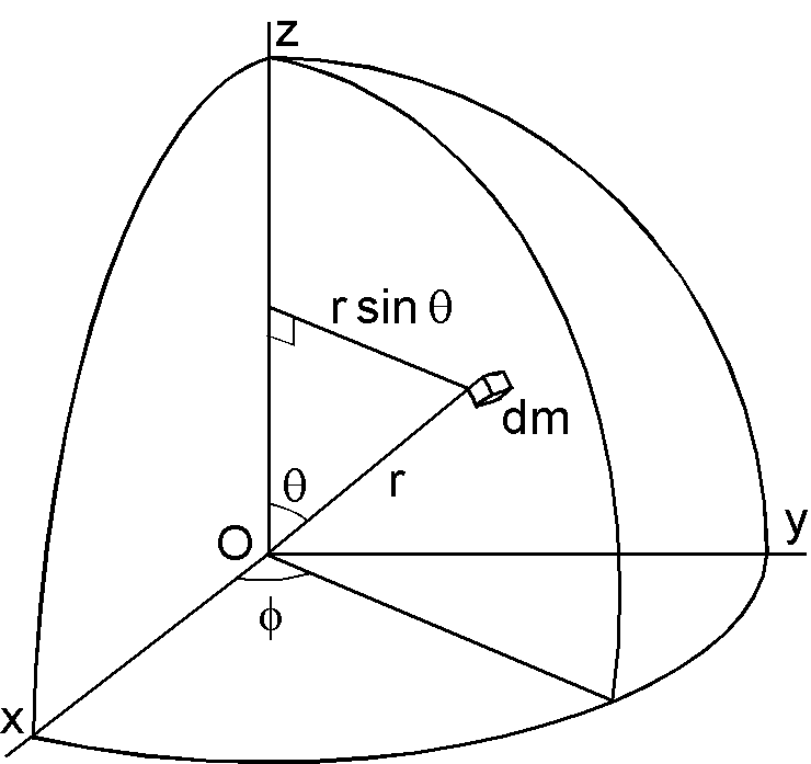 密度ρの球の慣性モーメントの導出