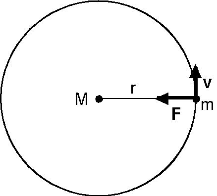 質量 M の太陽の回りを質量 m の惑星が等速円運動しているとき，万有引力と向心加速度が釣り合う．
