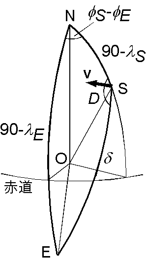 球面三角形による南半球に位置するオイラー極の方位角と角距離の決定