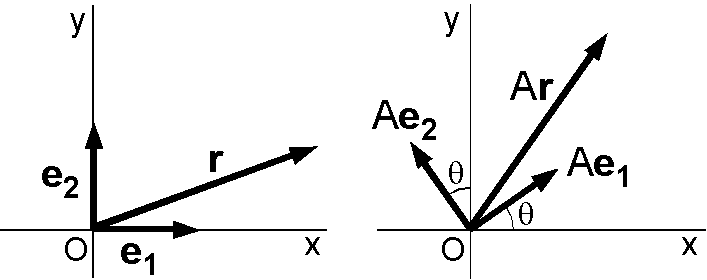 ２次元基底ベクトルの回転