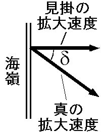 海洋底拡大の見掛けの拡大速度と真の拡大速度