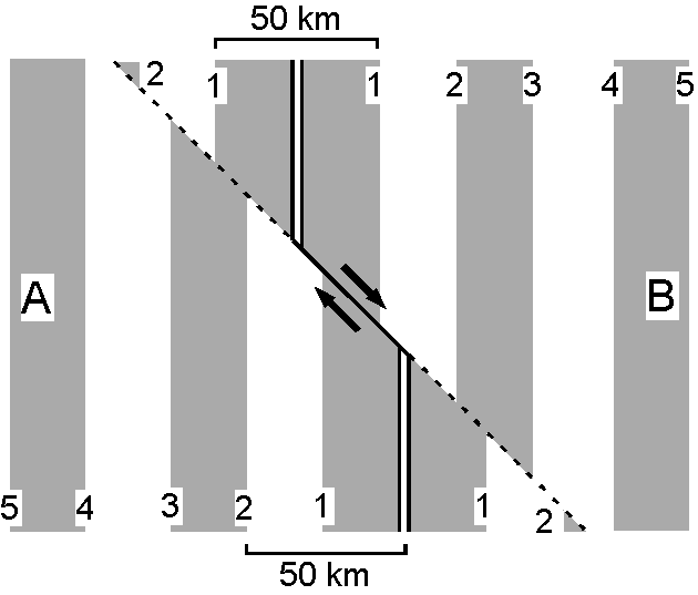 海洋底拡大の方向が海嶺から斜め45°の場合の，海嶺，トランスフォーム断層，海上縞状地磁気異常の模式図