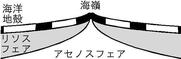 海嶺で生成される海洋地殻が地磁気逆転に従い正逆の極性を交互に獲得する模式図