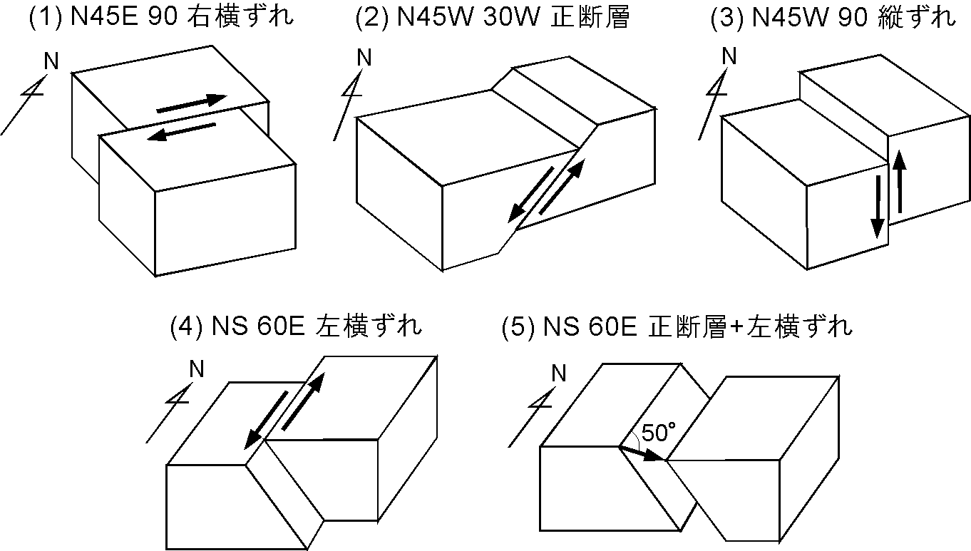 発震機構作図のための5つのタイプの断層モデル