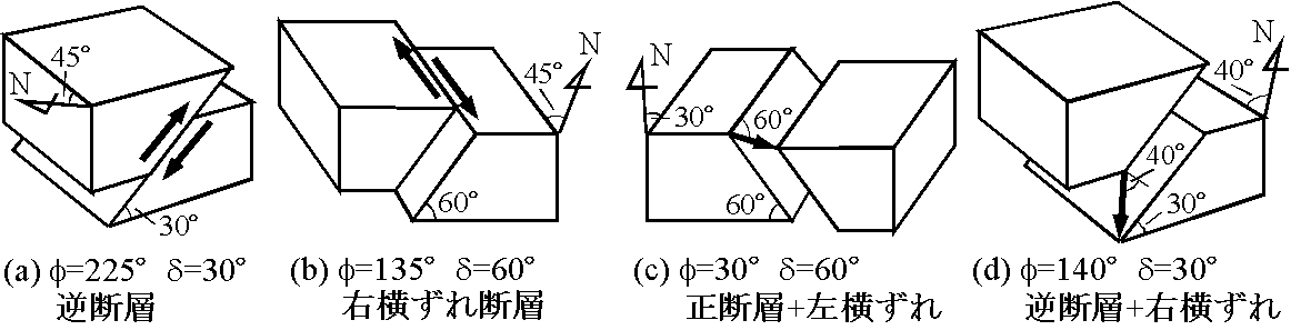 発震機構(a)-(d)に対応する断層運動．