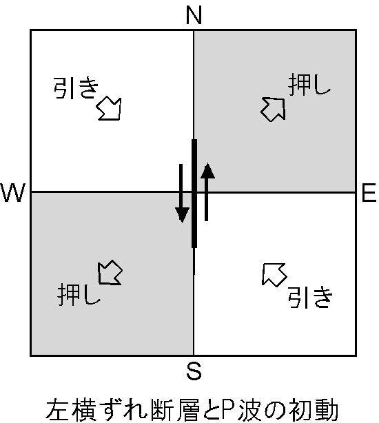 左横ずれ断層によるP波の初動分布