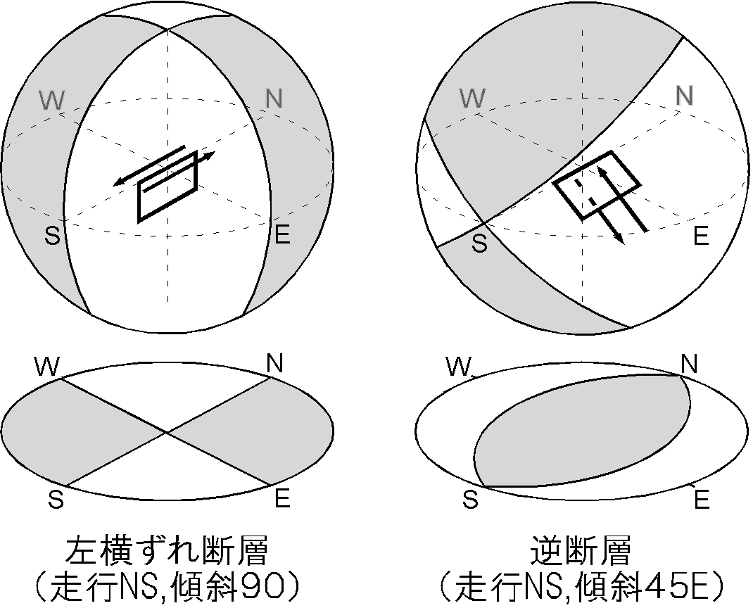 震源球と発震機構.左図:南北走行の左横ずれ断層,右図:南北走行,東傾斜 45 度の逆断層.