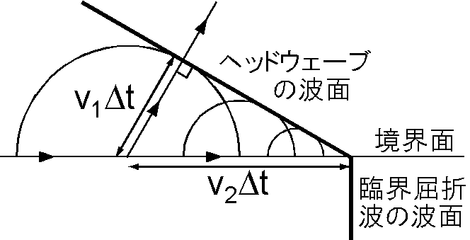 臨界屈折波から地表へ向かうヘッドウェーブのホイヘンスの原理による説明．