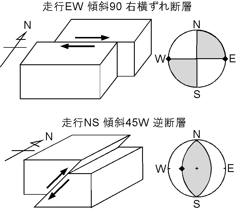 上:走行東西の右横ずれ断層と発震機構,下:走行南北,傾斜西に45度の逆断層と発震機構