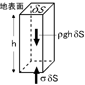岩石柱の荷重と地殻内の圧縮応力