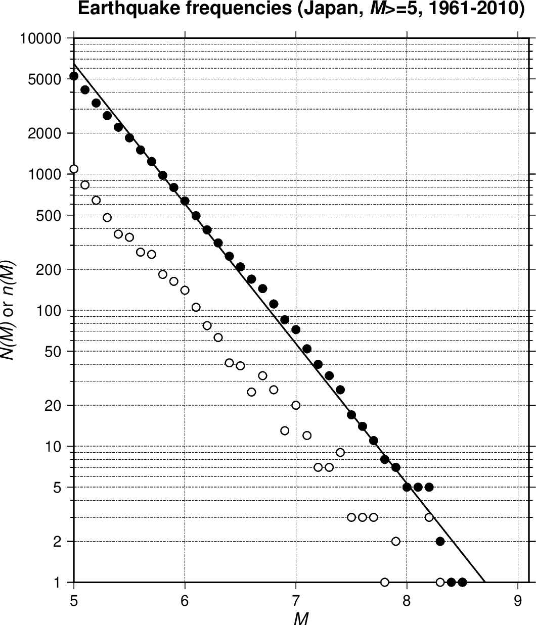 グーテンベルグ-リヒター則のグラフ(日本付近, M≥5, 1961-2010年の50年間)