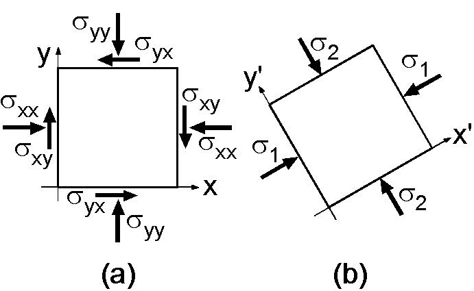 座標軸の回転による主応力軸と主応力への変換