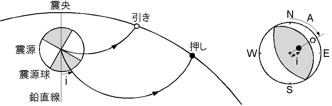 P波初動の観測結果を震源球に引き戻し(左図),波線の射出角iと観測点の方位角Aをプロットして(右図)発震機構を作成する原理図.