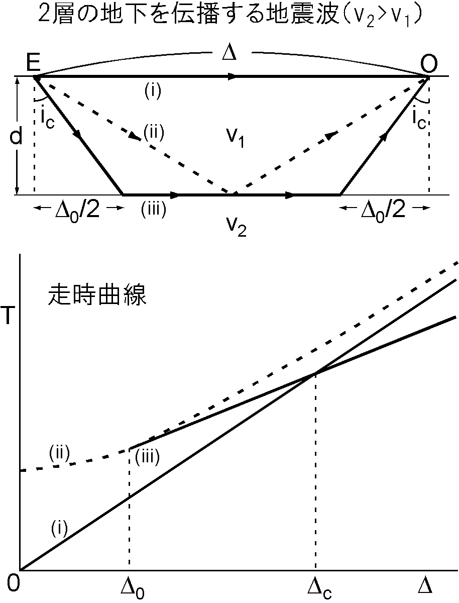 上図：２層の地下を伝播する地震波，下図：走時曲線．