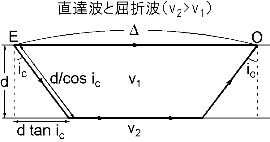 ２層の地下構造において，地表を伝わる直達波と全反射して第２層最上部を伝わる屈折波．