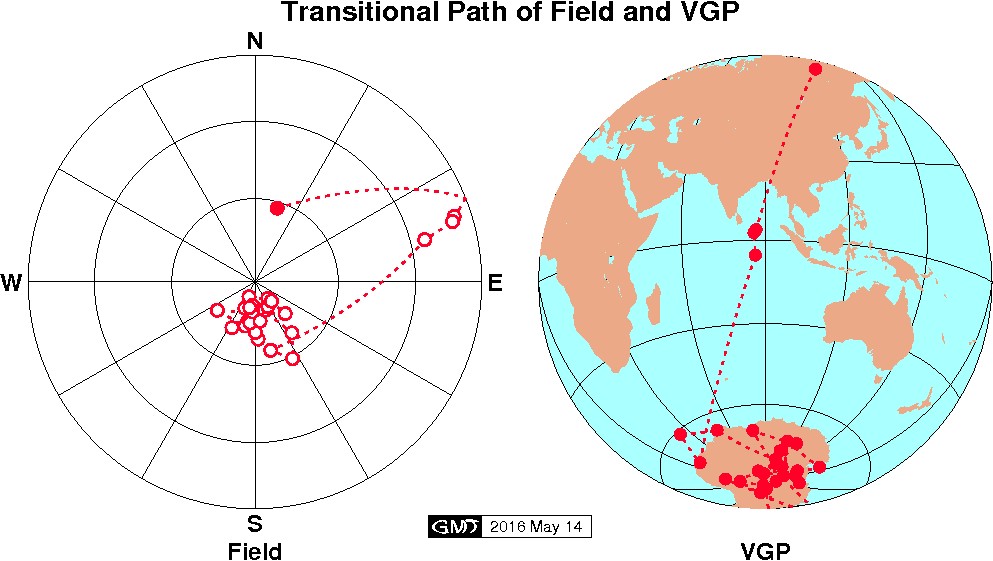 アイスランドの溶岩層序に記録された地磁気逆転時の磁場とVGPの軌跡．