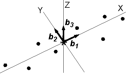 ３つの固有ベクトルと主軸．