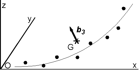 ３番めの固有ベクトルとベストフィットの平面．