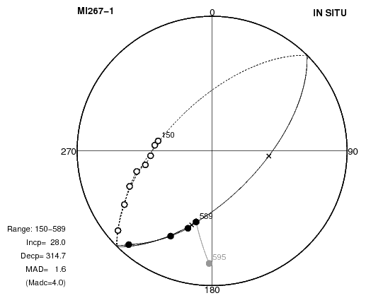 段階熱消磁のサンプル・レベルのデータを大円（GTC）解析した例．