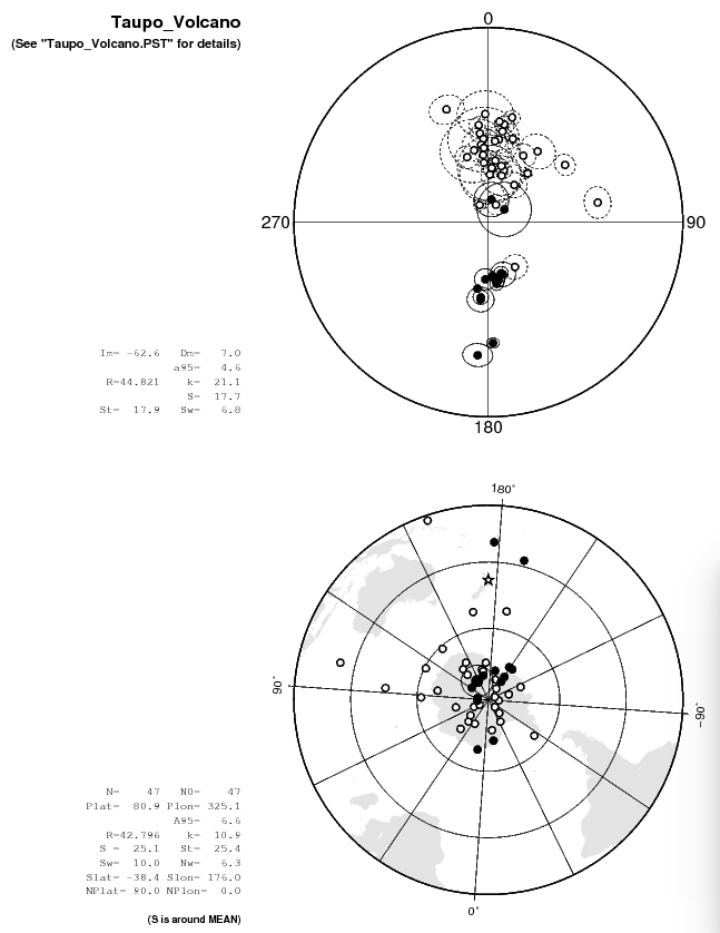 ニュージーランド，タウポ火山からの複数のサイト平均古地磁気データをpstatで解析しプロットした例．