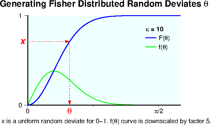 フィッシャー分布に従う乱数 theta は累積分布関数 F(theta) の逆関数 F^-1(x) で与えられます．