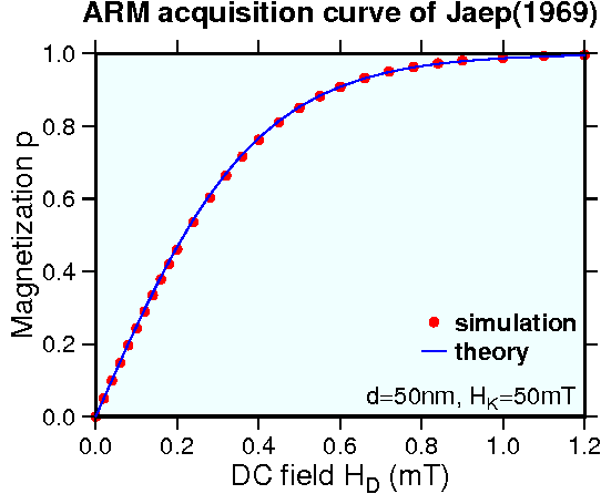 d=50 nm, Hk=50 mT での ARM 獲得曲線.シミュレーションと理論の大変良い一致が見られます.
