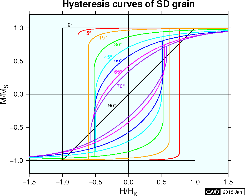 種々の磁場方向に対する単磁区粒子の理論的ヒステリシス曲線．
