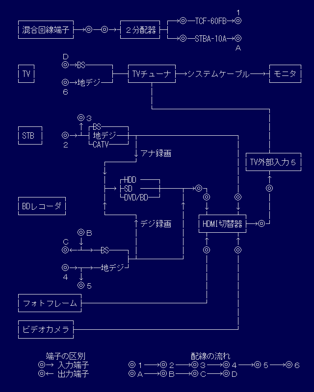 ケーブルテレビと映像機器の配線